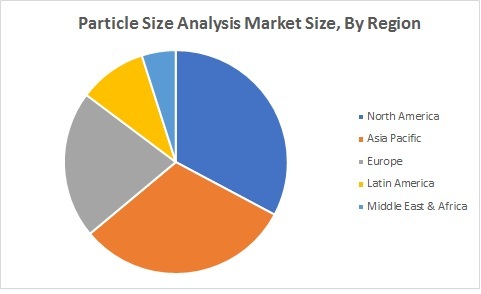 Particle Size Analysis Market Size By Region (2020 - 2025)